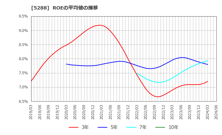 5288 アジアパイルホールディングス(株): ROEの平均値の推移