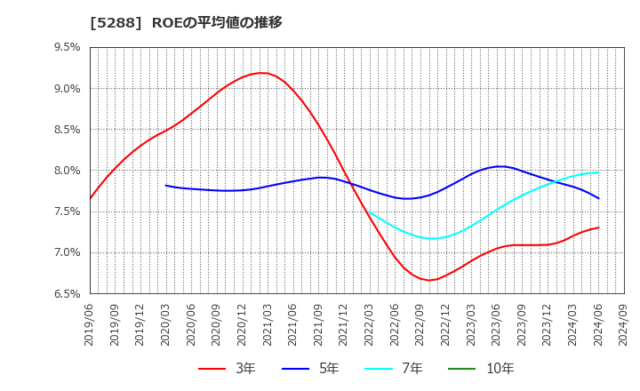 5288 アジアパイルホールディングス(株): ROEの平均値の推移