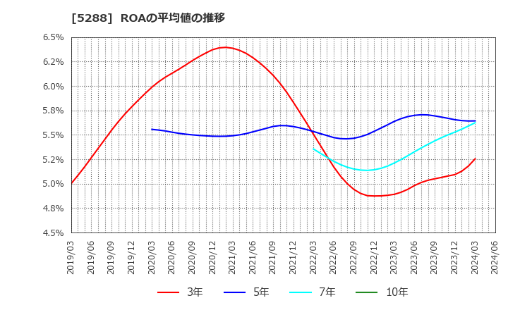 5288 アジアパイルホールディングス(株): ROAの平均値の推移