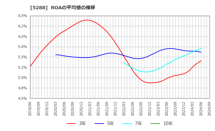 5288 アジアパイルホールディングス(株): ROAの平均値の推移