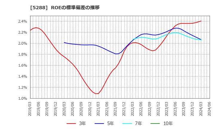 5288 アジアパイルホールディングス(株): ROEの標準偏差の推移