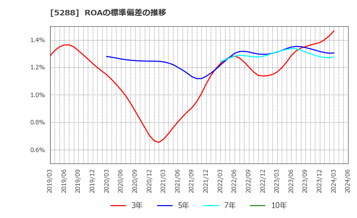 5288 アジアパイルホールディングス(株): ROAの標準偏差の推移