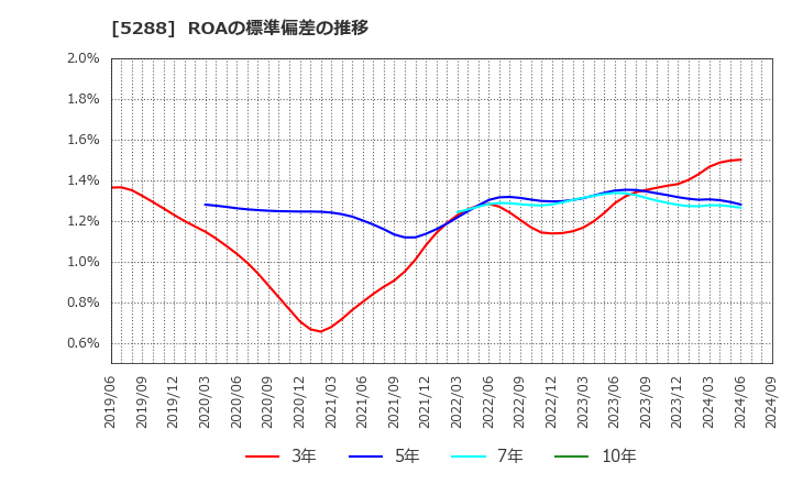 5288 アジアパイルホールディングス(株): ROAの標準偏差の推移