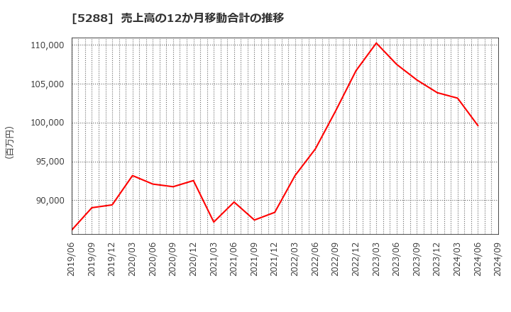 5288 アジアパイルホールディングス(株): 売上高の12か月移動合計の推移