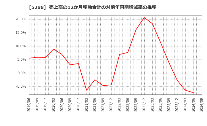 5288 アジアパイルホールディングス(株): 売上高の12か月移動合計の対前年同期増減率の推移