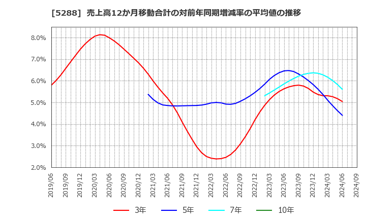 5288 アジアパイルホールディングス(株): 売上高12か月移動合計の対前年同期増減率の平均値の推移