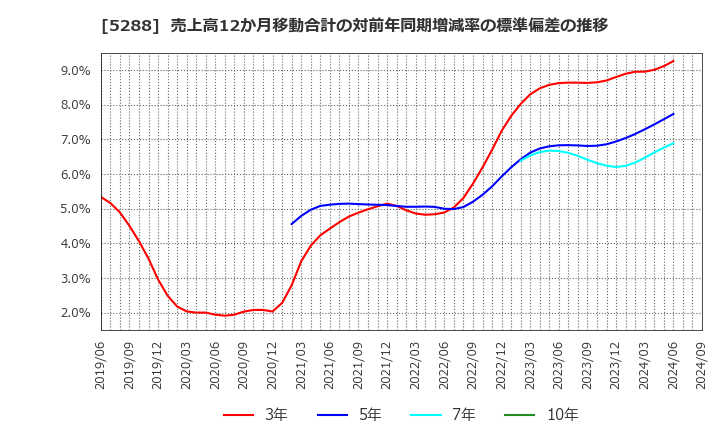 5288 アジアパイルホールディングス(株): 売上高12か月移動合計の対前年同期増減率の標準偏差の推移