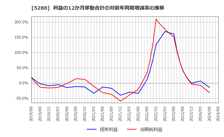 5288 アジアパイルホールディングス(株): 利益の12か月移動合計の対前年同期増減率の推移