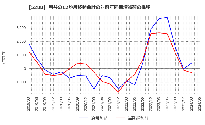 5288 アジアパイルホールディングス(株): 利益の12か月移動合計の対前年同期増減額の推移