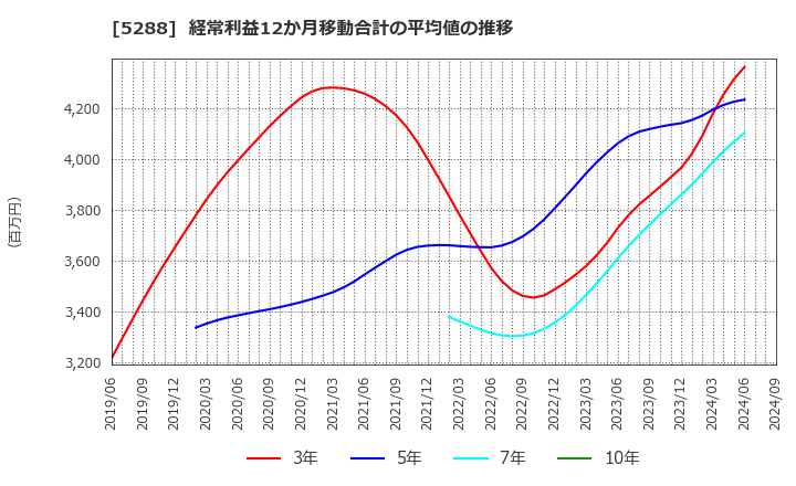 5288 アジアパイルホールディングス(株): 経常利益12か月移動合計の平均値の推移