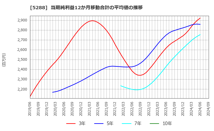 5288 アジアパイルホールディングス(株): 当期純利益12か月移動合計の平均値の推移