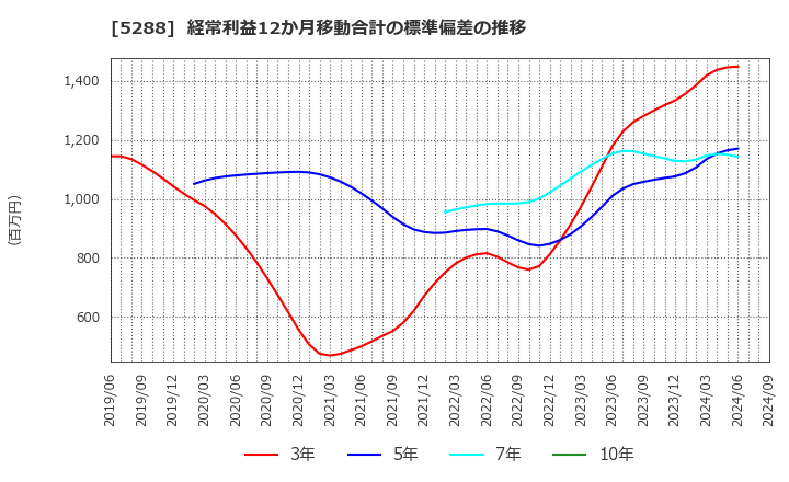 5288 アジアパイルホールディングス(株): 経常利益12か月移動合計の標準偏差の推移