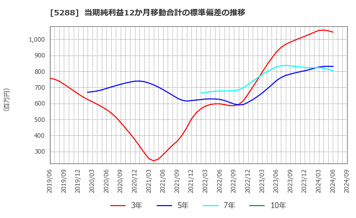 5288 アジアパイルホールディングス(株): 当期純利益12か月移動合計の標準偏差の推移