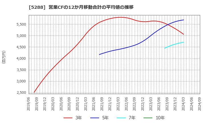 5288 アジアパイルホールディングス(株): 営業CFの12か月移動合計の平均値の推移