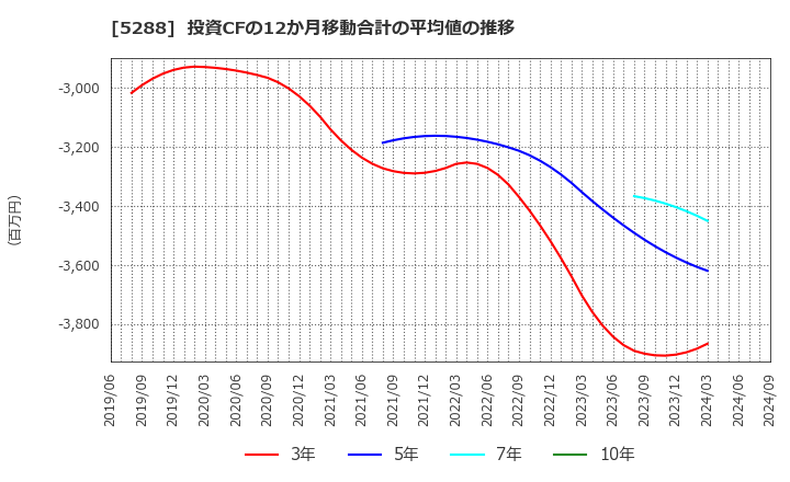 5288 アジアパイルホールディングス(株): 投資CFの12か月移動合計の平均値の推移