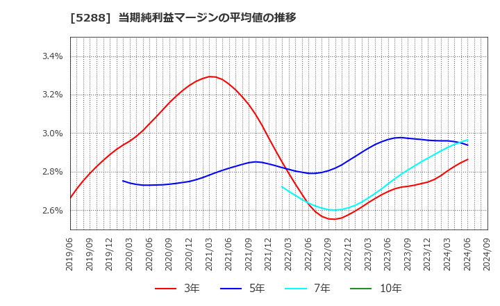 5288 アジアパイルホールディングス(株): 当期純利益マージンの平均値の推移