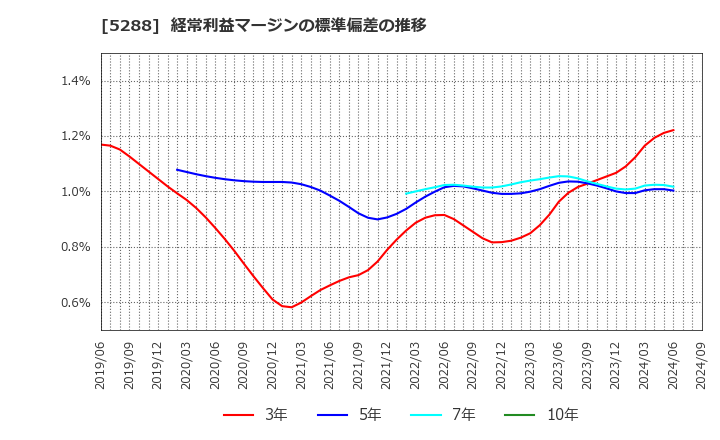 5288 アジアパイルホールディングス(株): 経常利益マージンの標準偏差の推移