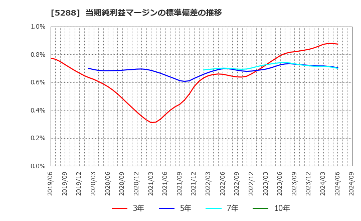 5288 アジアパイルホールディングス(株): 当期純利益マージンの標準偏差の推移