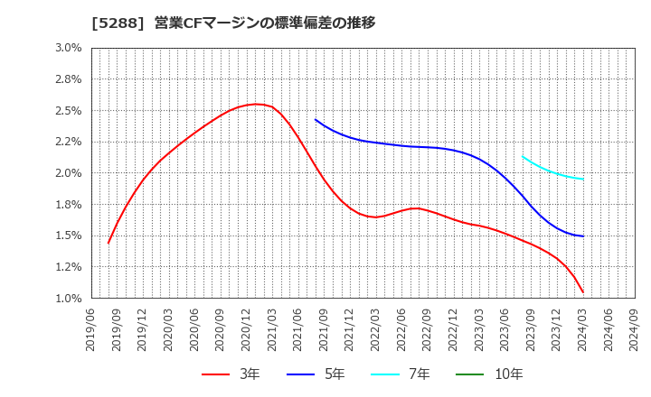 5288 アジアパイルホールディングス(株): 営業CFマージンの標準偏差の推移