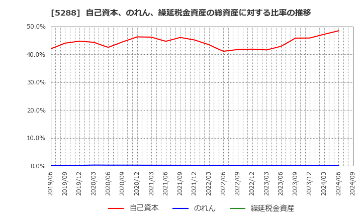 5288 アジアパイルホールディングス(株): 自己資本、のれん、繰延税金資産の総資産に対する比率の推移