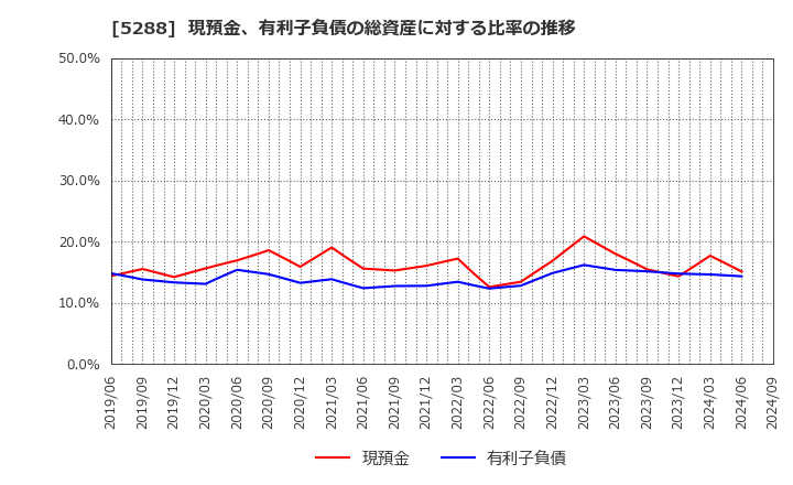 5288 アジアパイルホールディングス(株): 現預金、有利子負債の総資産に対する比率の推移