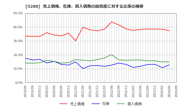 5288 アジアパイルホールディングス(株): 売上債権、在庫、買入債務の総資産に対する比率の推移