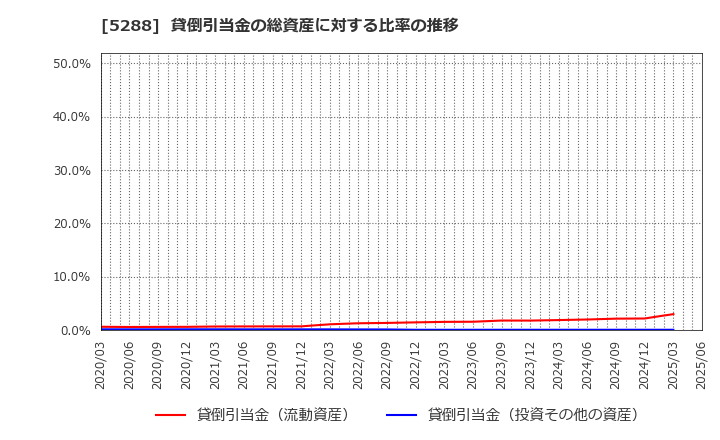 5288 アジアパイルホールディングス(株): 貸倒引当金の総資産に対する比率の推移