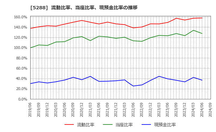 5288 アジアパイルホールディングス(株): 流動比率、当座比率、現預金比率の推移