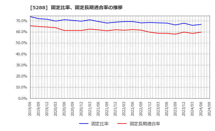 5288 アジアパイルホールディングス(株): 固定比率、固定長期適合率の推移