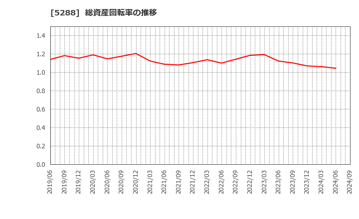 5288 アジアパイルホールディングス(株): 総資産回転率の推移