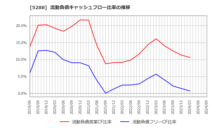 5288 アジアパイルホールディングス(株): 流動負債キャッシュフロー比率の推移