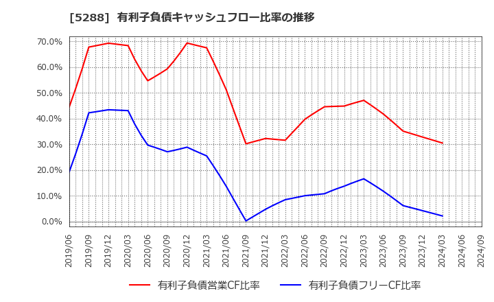 5288 アジアパイルホールディングス(株): 有利子負債キャッシュフロー比率の推移