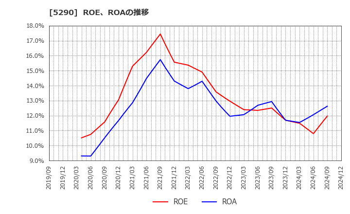 5290 (株)ベルテクスコーポレーション: ROE、ROAの推移