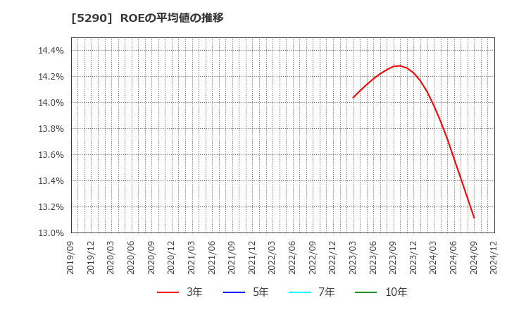 5290 (株)ベルテクスコーポレーション: ROEの平均値の推移