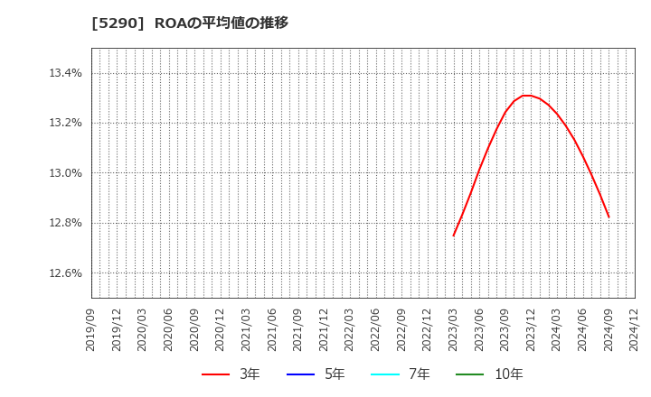 5290 (株)ベルテクスコーポレーション: ROAの平均値の推移