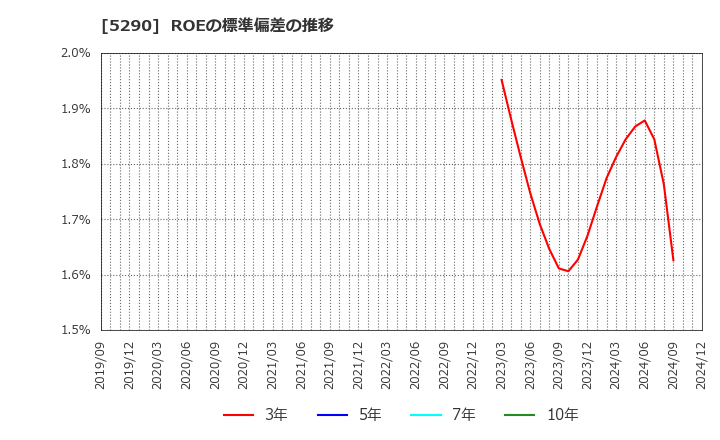 5290 (株)ベルテクスコーポレーション: ROEの標準偏差の推移