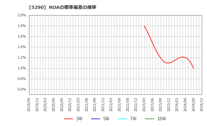 5290 (株)ベルテクスコーポレーション: ROAの標準偏差の推移