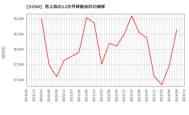 5290 (株)ベルテクスコーポレーション: 売上高の12か月移動合計の推移