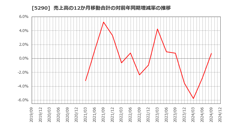 5290 (株)ベルテクスコーポレーション: 売上高の12か月移動合計の対前年同期増減率の推移