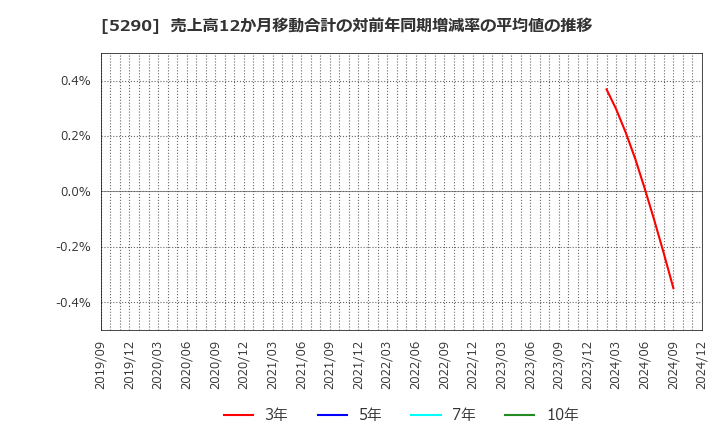 5290 (株)ベルテクスコーポレーション: 売上高12か月移動合計の対前年同期増減率の平均値の推移