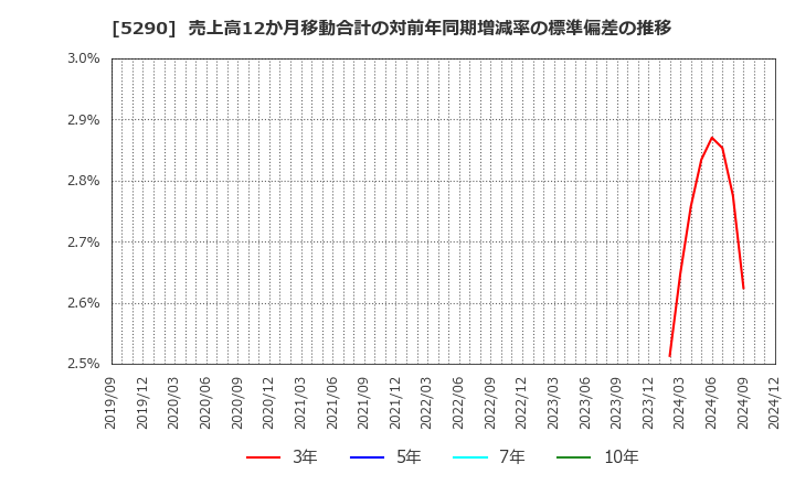 5290 (株)ベルテクスコーポレーション: 売上高12か月移動合計の対前年同期増減率の標準偏差の推移