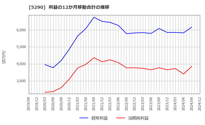 5290 (株)ベルテクスコーポレーション: 利益の12か月移動合計の推移