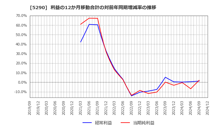 5290 (株)ベルテクスコーポレーション: 利益の12か月移動合計の対前年同期増減率の推移