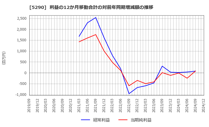 5290 (株)ベルテクスコーポレーション: 利益の12か月移動合計の対前年同期増減額の推移