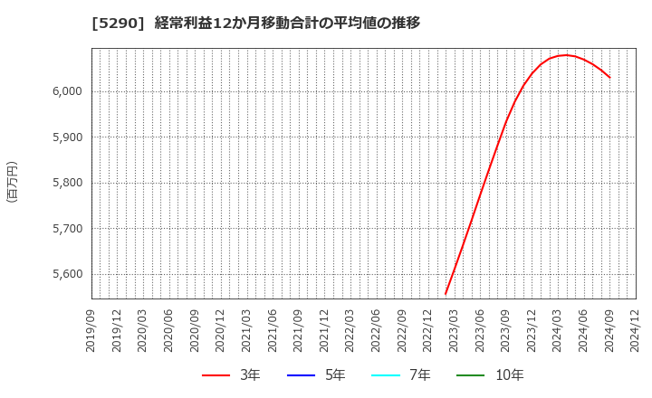 5290 (株)ベルテクスコーポレーション: 経常利益12か月移動合計の平均値の推移