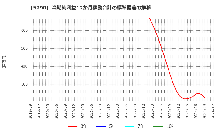 5290 (株)ベルテクスコーポレーション: 当期純利益12か月移動合計の標準偏差の推移