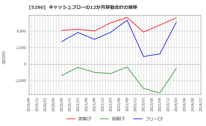 5290 (株)ベルテクスコーポレーション: キャッシュフローの12か月移動合計の推移