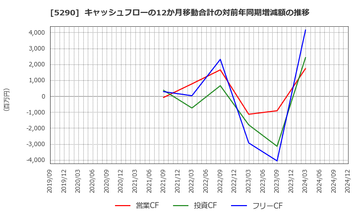 5290 (株)ベルテクスコーポレーション: キャッシュフローの12か月移動合計の対前年同期増減額の推移