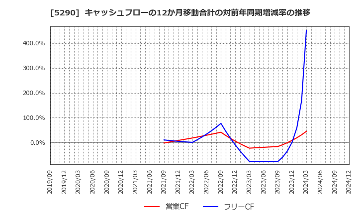 5290 (株)ベルテクスコーポレーション: キャッシュフローの12か月移動合計の対前年同期増減率の推移