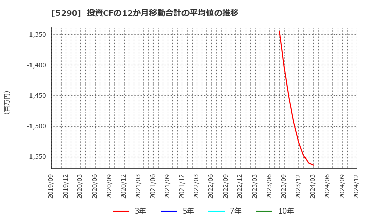 5290 (株)ベルテクスコーポレーション: 投資CFの12か月移動合計の平均値の推移